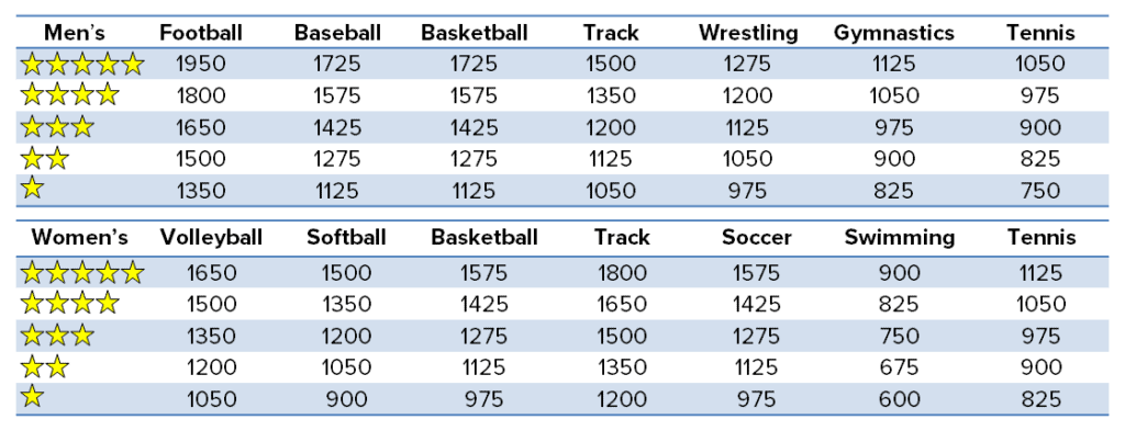 A chart for athletes API scores.