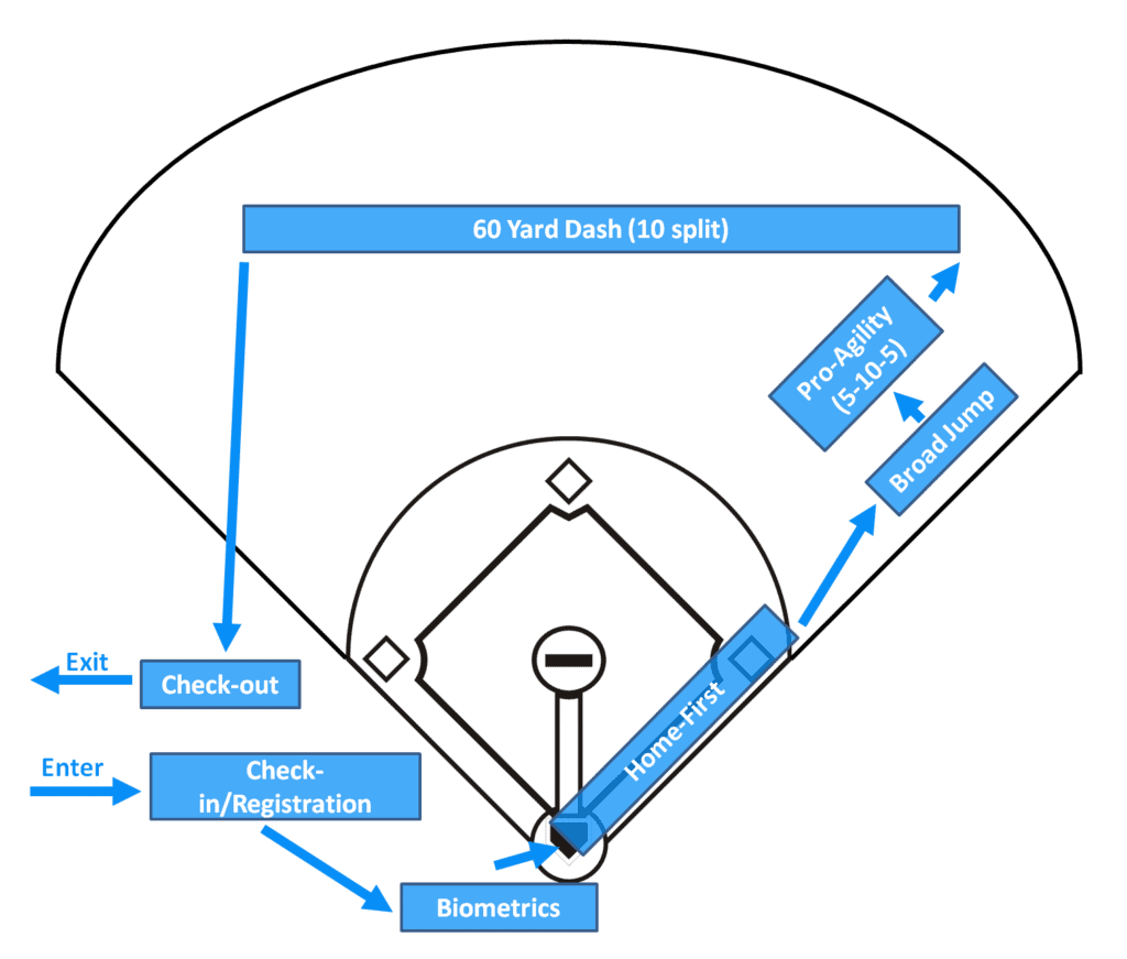 Baseball combine.