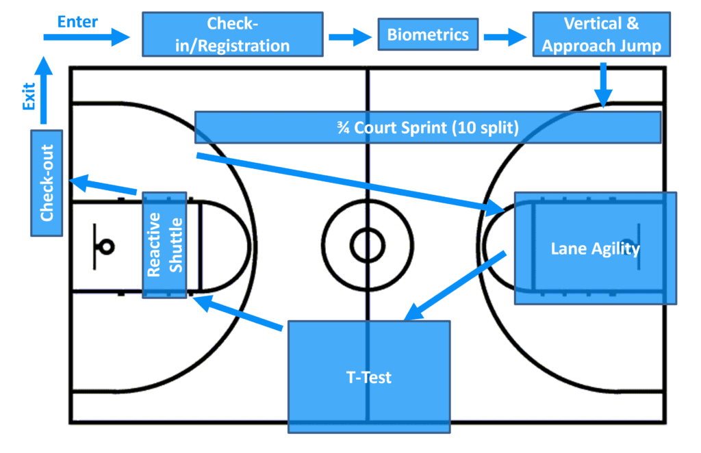 Basketball combine.