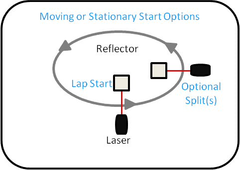 A diagram of the lap drill.