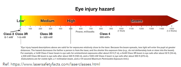 Eye injury hazard spectrum.