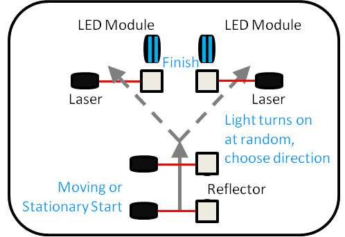 A diagram of the reactive agility drill.