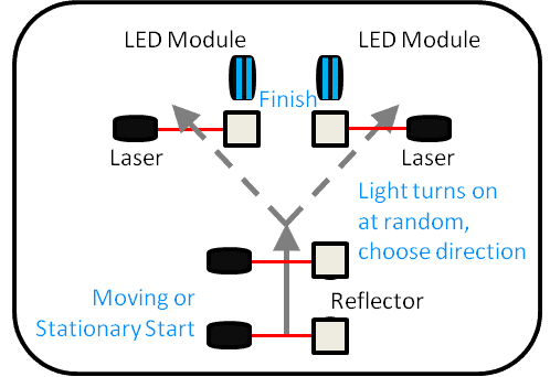 A diagram of the reactive agility drill.